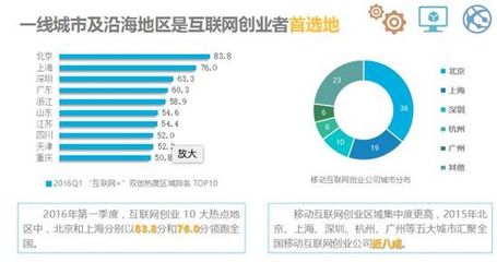 中小企業(yè)互聯(lián)網(wǎng)+指數(shù)報告 白富美擅品牌設(shè)計(jì)，高富帥擅網(wǎng)站建設(shè)